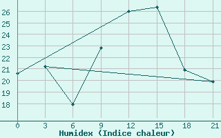 Courbe de l'humidex pour Molteno Reservior