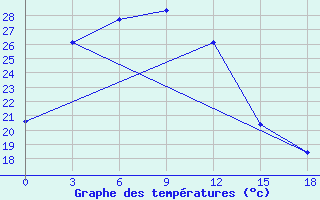 Courbe de tempratures pour Bayan Mod