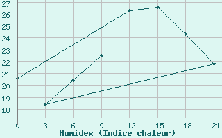 Courbe de l'humidex pour Sarande