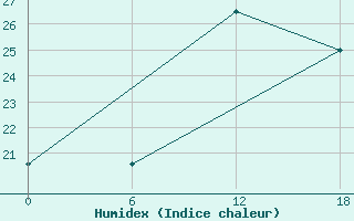 Courbe de l'humidex pour Kenitra