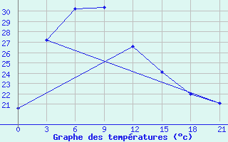 Courbe de tempratures pour Fuyang