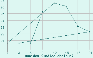 Courbe de l'humidex pour Kebili