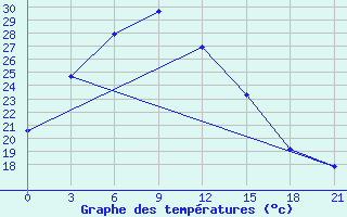 Courbe de tempratures pour Mandal