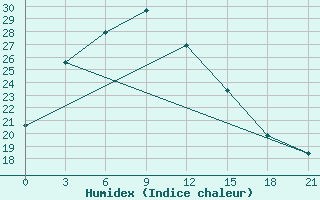 Courbe de l'humidex pour Mandal