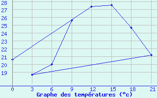 Courbe de tempratures pour Kisinev