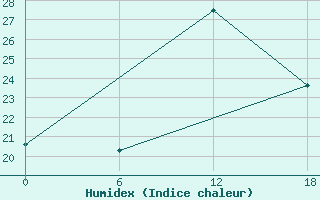 Courbe de l'humidex pour Kenitra