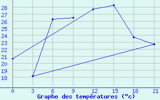 Courbe de tempratures pour Primorsko-Ahtarsk