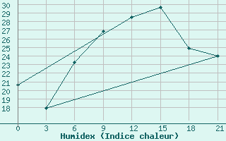 Courbe de l'humidex pour Makko