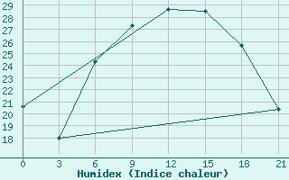 Courbe de l'humidex pour Usak Meydan