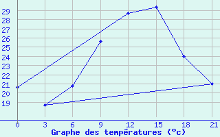 Courbe de tempratures pour Chernihiv