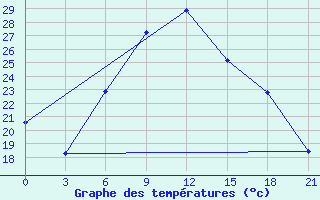 Courbe de tempratures pour Morozovsk