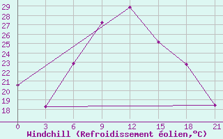 Courbe du refroidissement olien pour Morozovsk