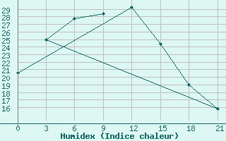 Courbe de l'humidex pour Bakanas