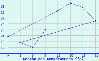 Courbe de tempratures pour Korca