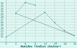 Courbe de l'humidex pour Lincang