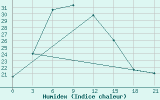 Courbe de l'humidex pour Slavgorod