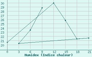 Courbe de l'humidex pour Charters Creek