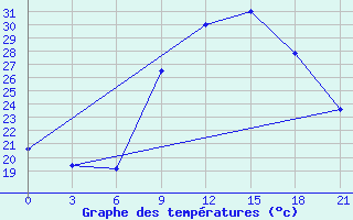 Courbe de tempratures pour Kasserine