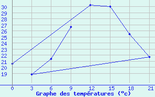 Courbe de tempratures pour Tataouine