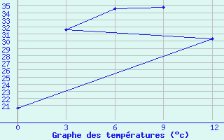 Courbe de tempratures pour Sam-Neua