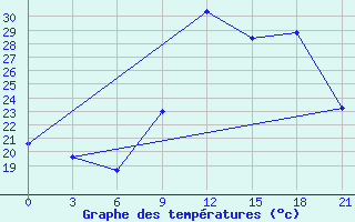 Courbe de tempratures pour Korca