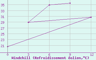 Courbe du refroidissement olien pour Lashio