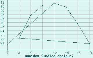 Courbe de l'humidex pour Pavlovskij Posad