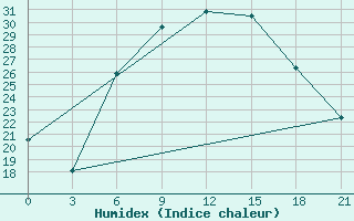 Courbe de l'humidex pour Gotnja