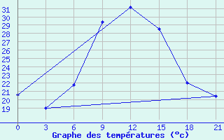 Courbe de tempratures pour Kurdjali