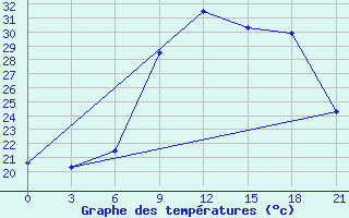 Courbe de tempratures pour Nador