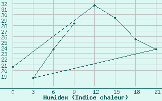 Courbe de l'humidex pour Kahramanmaras