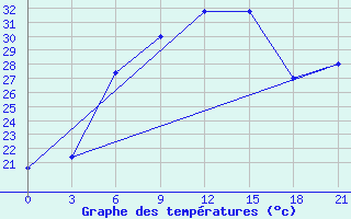 Courbe de tempratures pour Tatoi