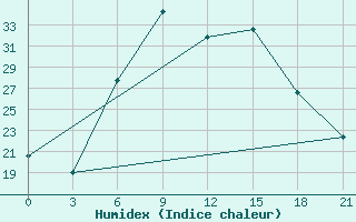 Courbe de l'humidex pour Komrat