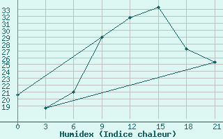 Courbe de l'humidex pour Topolcani-Pgc