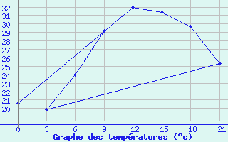 Courbe de tempratures pour Brest