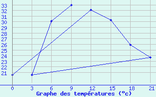 Courbe de tempratures pour Kherson