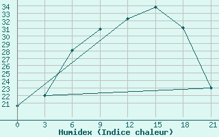 Courbe de l'humidex pour Trubcevsk