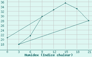 Courbe de l'humidex pour Siliana