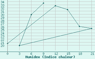 Courbe de l'humidex pour Houche-Al-Oumara