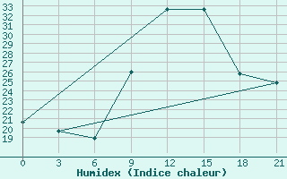 Courbe de l'humidex pour Tirana-La Praka