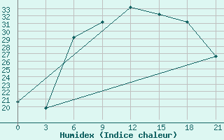 Courbe de l'humidex pour Zaporizhzhia