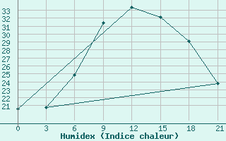 Courbe de l'humidex pour Pinsk