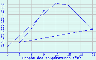 Courbe de tempratures pour Gomel