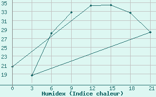 Courbe de l'humidex pour Pinsk