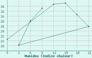 Courbe de l'humidex pour Tripolis Airport