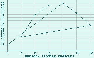 Courbe de l'humidex pour Sarakhs