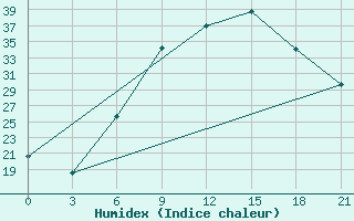 Courbe de l'humidex pour Kurdjali