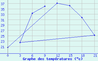 Courbe de tempratures pour Novyj Ushtogan