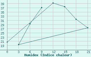 Courbe de l'humidex pour Vidin