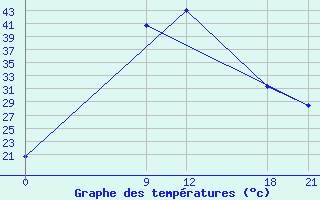 Courbe de tempratures pour Nekhel